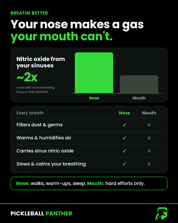 Your Nose Makes a Gas Your Mouth Can't: Why Nose Breathing Matters
