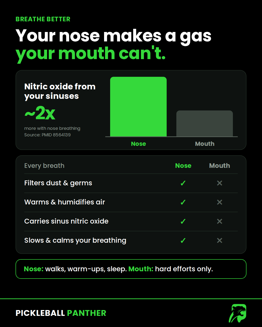 Your Nose Makes a Gas Your Mouth Can't: Why Nose Breathing Matters